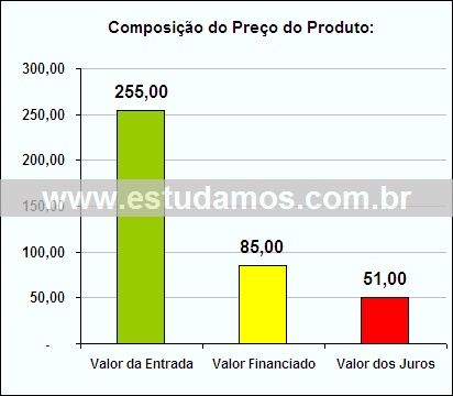 Gráfico da Composição de Preço Aparelho de Fondue