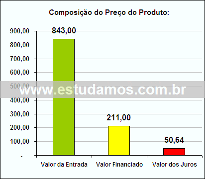 Gráfico da Composição de Preço Aparelho de Jantar