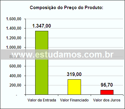 Gráfico da Composição de Preço Aparelho de Jantar