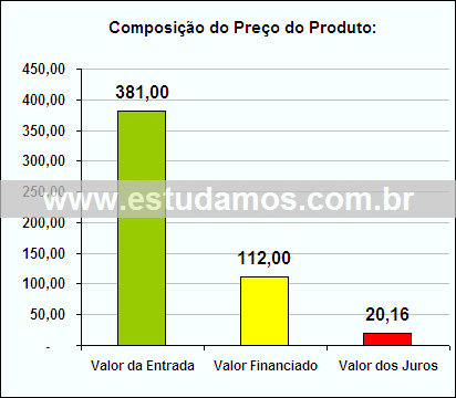 Gráfico da Composição de Preço Aparelho de Jantar