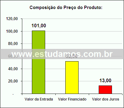 Gráfico da Composição de Preço Aparelho de Jantar