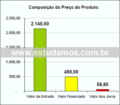 Gráfico da Composição de Preço Aparelho de Som