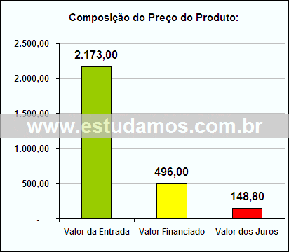 Gráfico da Composição de Preço Aparelho de Som