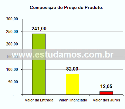 Gráfico da Composição de Preço Aparelho Fondue