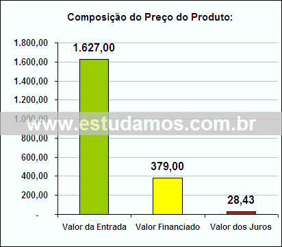 Gráfico da Composição de Preço Autorama