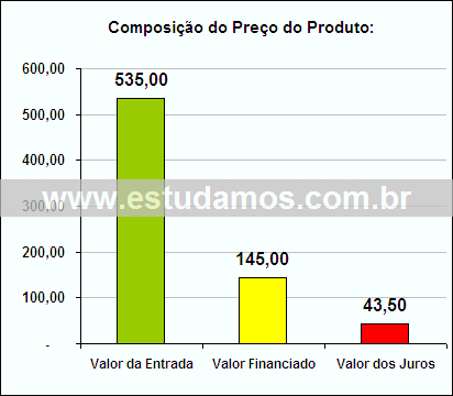 Gráfico da Composição de Preço Baixela