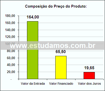 Gráfico da Composição de Preço Balança Para Cozinha