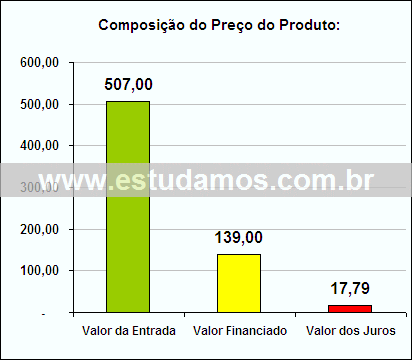 Gráfico da Composição de Preço Balança Para Cozinha