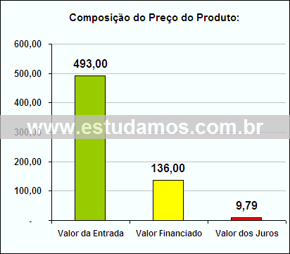 Gráfico da Composição de Preço Balde Gelo