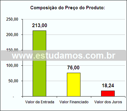 Gráfico da Composição de Preço Balde Gelo
