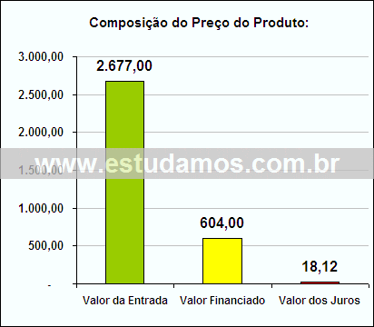 Gráfico da Composição de Preço Bandeja Inox