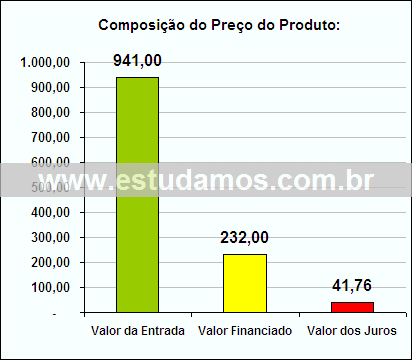 Gráfico da Composição de Preço Bandeja Inox