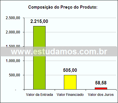 Gráfico da Composição de Preço Bicicleta Ergométrica