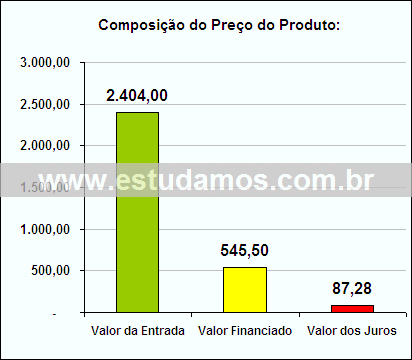 Gráfico da Composição de Preço Blue Ray Player