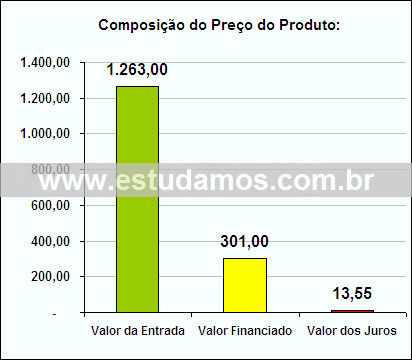 Gráfico da Composição de Preço Bomboniere