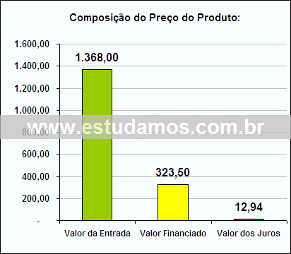 Gráfico da Composição de Preço Cafeteira
