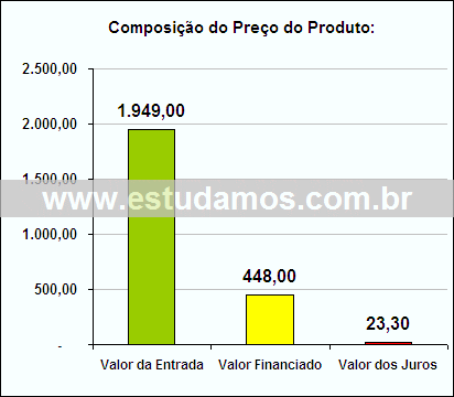 Gráfico da Composição de Preço Cafeteira