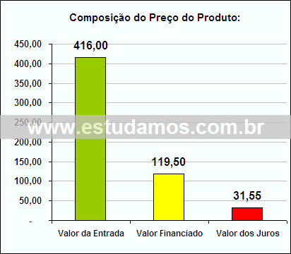 Gráfico da Composição de Preço Cafeteira