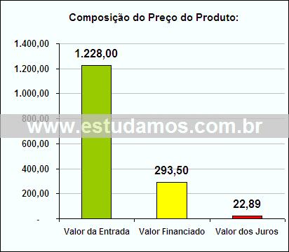 Gráfico da Composição de Preço Câmera Digital