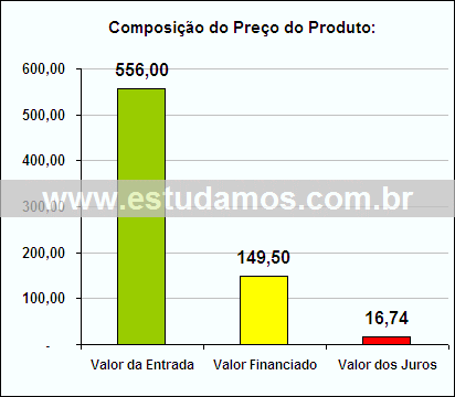 Gráfico da Composição de Preço Câmera Digital