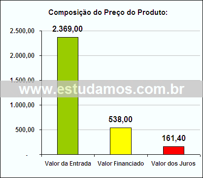 Gráfico da Composição de Preço Castiçal