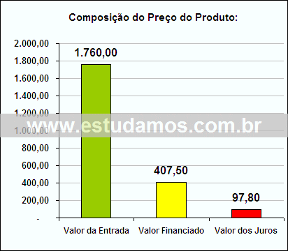 Gráfico da Composição de Preço Celular