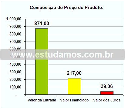 Gráfico da Composição de Preço Celular