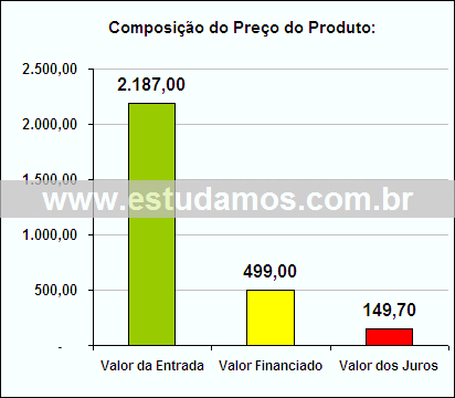 Gráfico da Composição de Preço Celular