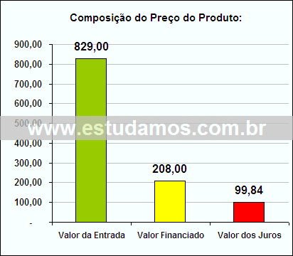 Gráfico da Composição de Preço Centrifuga