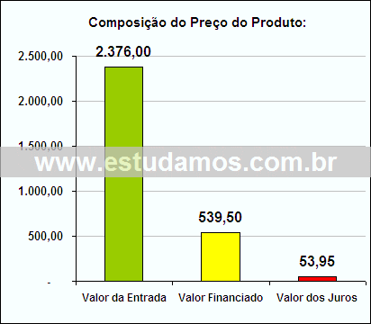 Gráfico da Composição de Preço Centrífuga