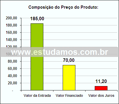 Gráfico da Composição de Preço Centrífuga