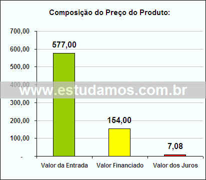 Gráfico da Composição de Preço Centrifuga