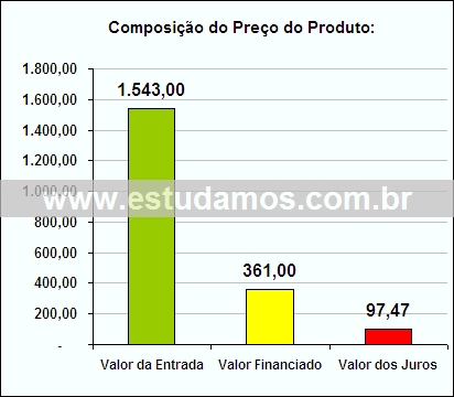 Gráfico da Composição de Preço Centrifuga