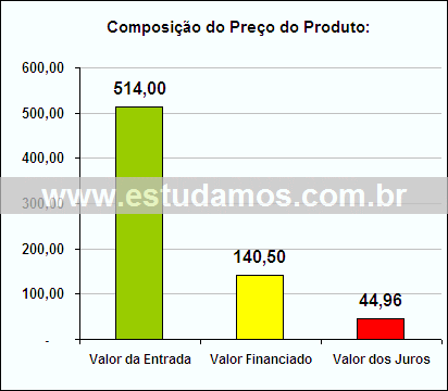 Gráfico da Composição de Preço Chaleira Elétrica