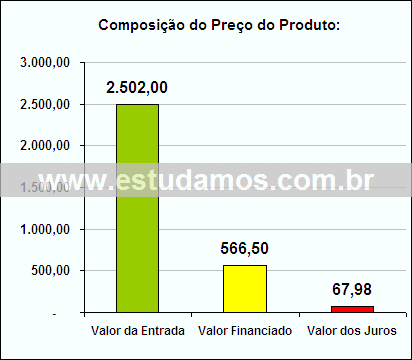 Gráfico da Composição de Preço Climatizador