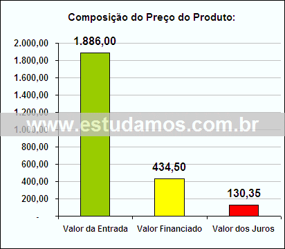 Gráfico da Composição de Preço Climatizador