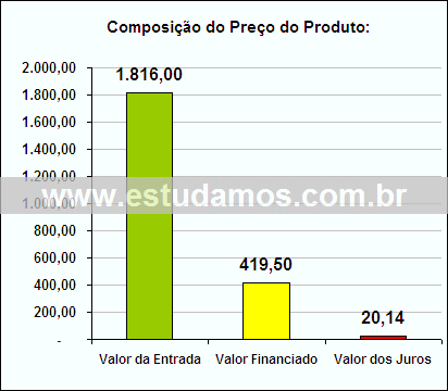 Gráfico da Composição de Preço Coifa