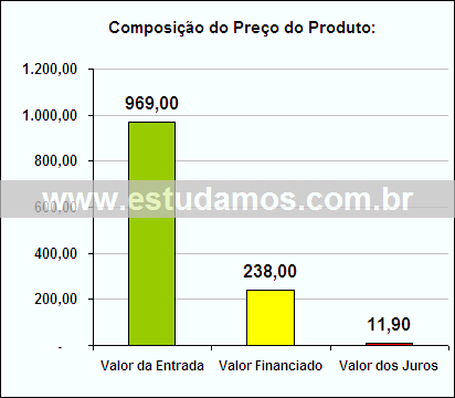 Gráfico da Composição de Preço Computador