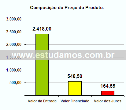 Gráfico da Composição de Preço Computador