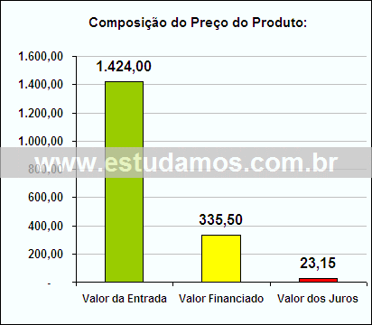 Gráfico da Composição de Preço Computador