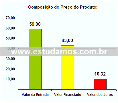 Gráfico da Composição de Preço Computador