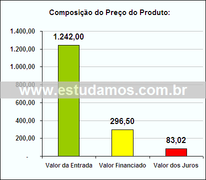 Gráfico da Composição de Preço Condicionador de Ar