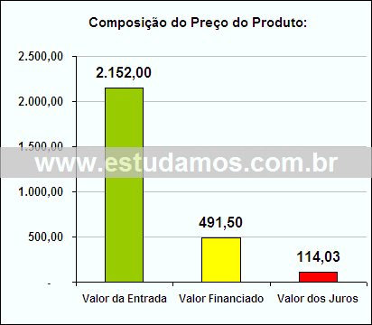 Gráfico da Composição de Preço Conjunto de Panelas Antiaderentes