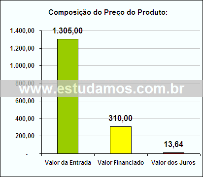 Gráfico da Composição de Preço Conjunto de Travessas