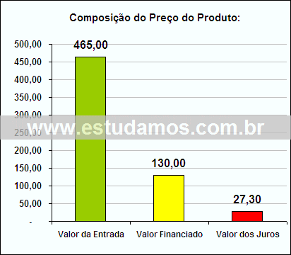 Gráfico da Composição de Preço Conjunto Para Bolo