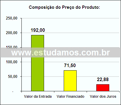 Gráfico da Composição de Preço Despertador