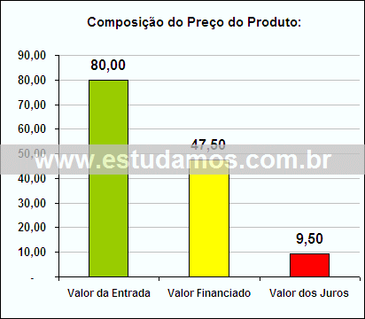 Gráfico da Composição de Preço Espremedor de Frutas