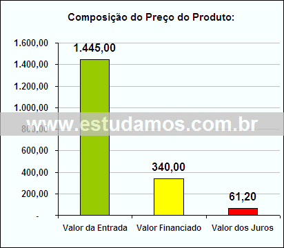 Gráfico da Composição de Preço Espremedor de Frutas