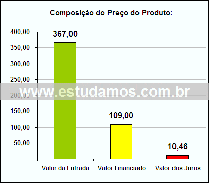 Gráfico da Composição de Preço Esteira Elétrica
