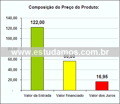Gráfico da Composição de Preço Faqueiro